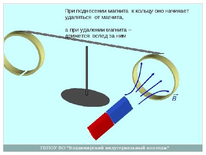 Алюминиевое кольцо и магнит. Прибор для определения направления индукционного тока. Правило Ленца. Опыт с алюминиевым кольцом. Магнит выводят из кольца в результате чего