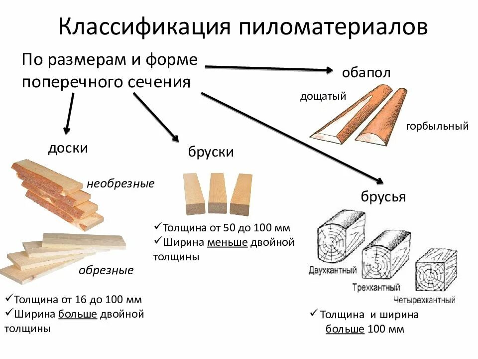 Брус брусок доска классификация. Классификация пиломатериалов. Название пиломатериалов. Классификация бруса. Название лесопилки