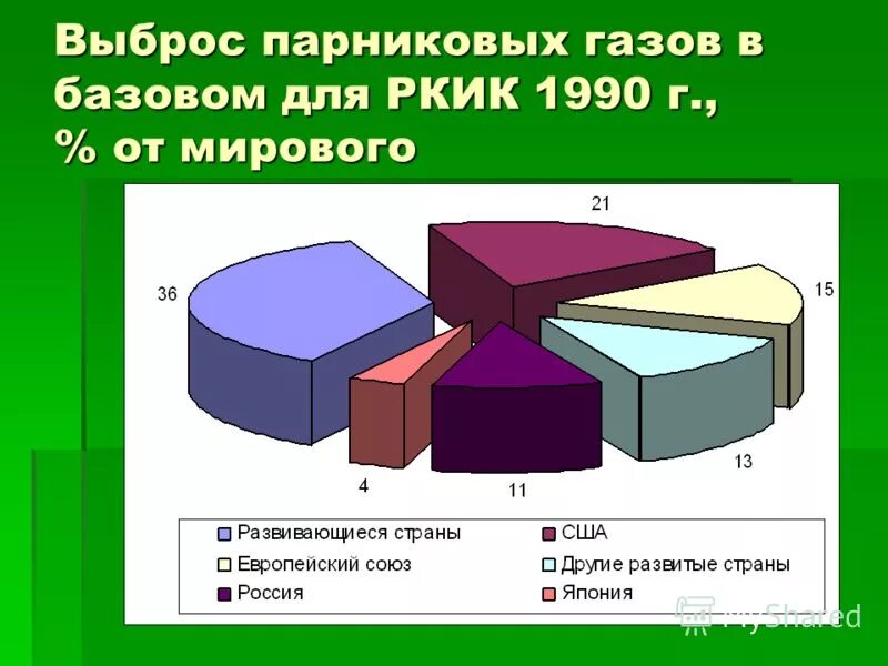 Выбросы парниковых газов в россии. Выбросы парниковых газов диаграмма. Объемы выбросов парниковых газов. График выбросов парниковых газов. Выбросы парниковых газов в атмосферу источники.