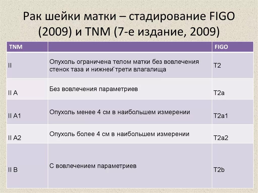 Рак 0 матки. Анализ на онкологию шейки матки. Анализ на онкологию матки. Классификация TNM опухолей матки. Исследование шейки матки на онкологию как называется.