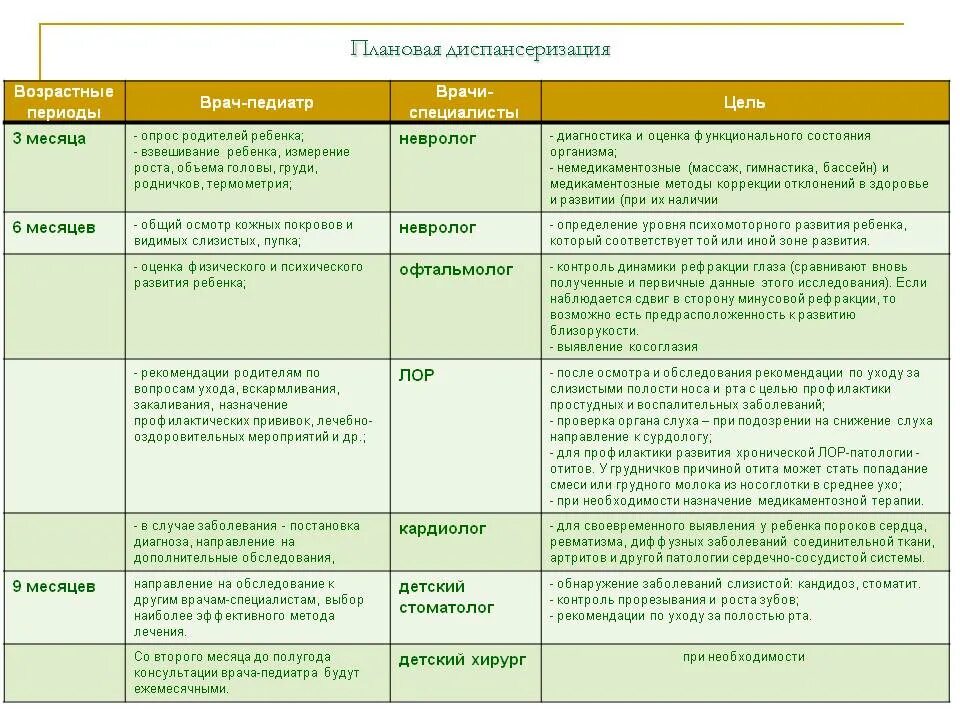 Каких врачей нужно пройти ребенку до 1 года. Таблица прививок для детей до года 2022 календарь с рождения. Профилактические осмотры детей первого года жизни. Профилактические осмотры детей первого года жизни. Обследования новорожденного по месяцам таблица.