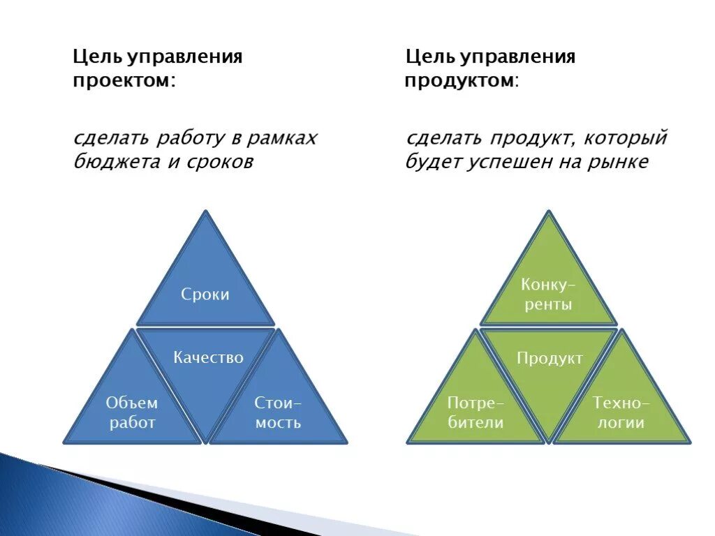 Проект может создавать продукт. Управление продуктами и проектами. цели управления проектами. цель проектного управления. управление продуктом.