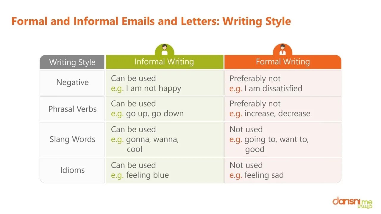 Email form. Formal and informal Letters. Writing Formal and informal Letters.. Formal and informal emails. Formal email and informal email.