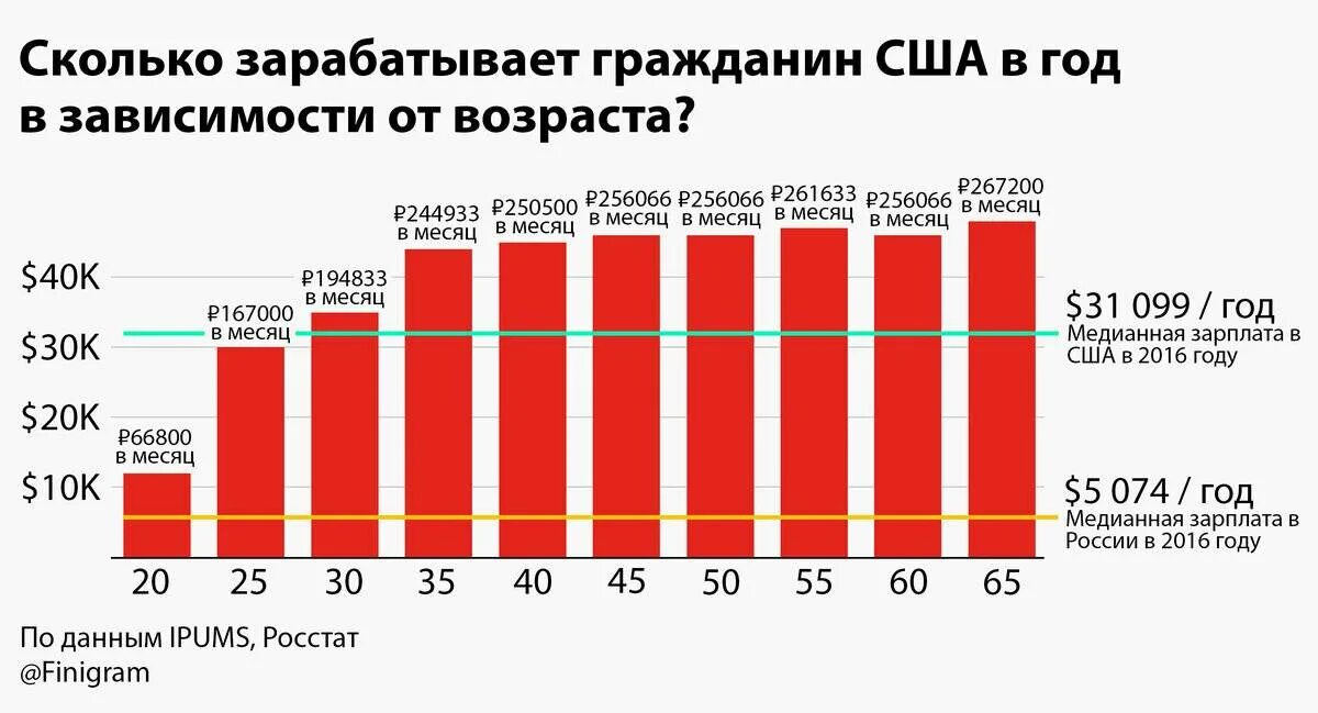 Сколько зарабатывают г. Сколько зарабатывает в месяц. Сколько зарабатывают в США. Заработок США В год. Сколько зарабатывает ВМ месяц.