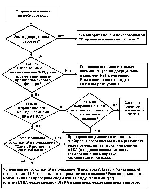 Алгоритм машина. Алгоритм поиска неисправностей стиральной машины. Алгоритм неисправности машины стиральной. Алгоритм поиска основных неисправностей посудомоечной машины. Алгоритм поиска неисправностей стиральной машины автомат.