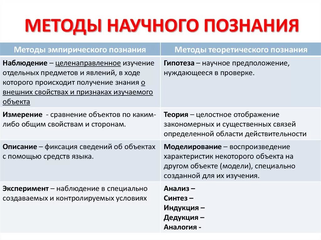 Методы научногопохнания. Методы научного познания. Сетодвнаучного познания. Методы научного Позанни.