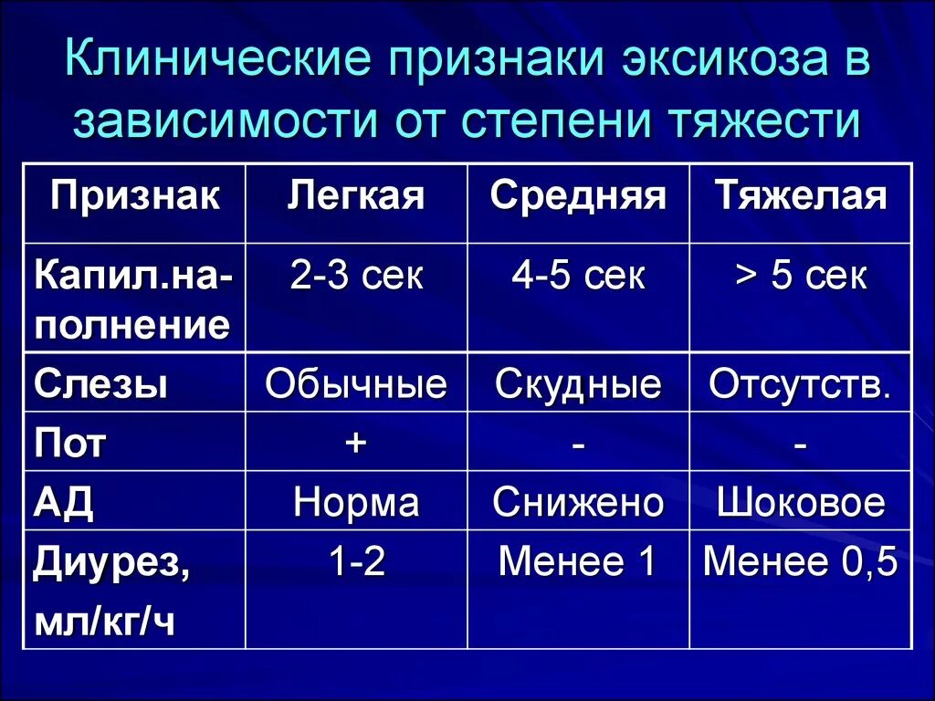 Какая степень самая тяжелая степень. Степени тяжести эксикоза у детей. Оценка степени тяжести эксикоза у детей таблица. Клиническая оценка тяжести эксикоза у детей. Клинические проявления эксикоза у детей.