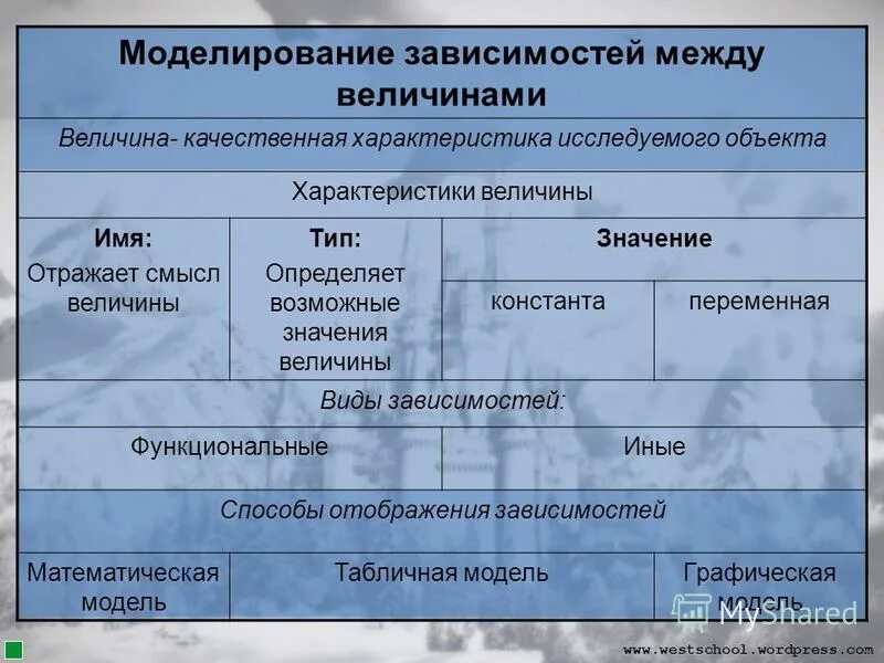 Формы зависимостей между величинами. Виды зависимостей между величинами. Моделирование зависимостей. Моделирование зависимостей между величинами. Виды зависимостей в информатике.