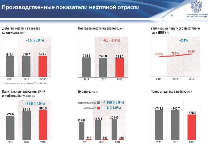 Показатели добычи нефти. Производственные показатели нефти. Показатели нефтегазовой промышленности. Показатели нефтяной отрасли. Графики в нефтедобывающей отрасли.