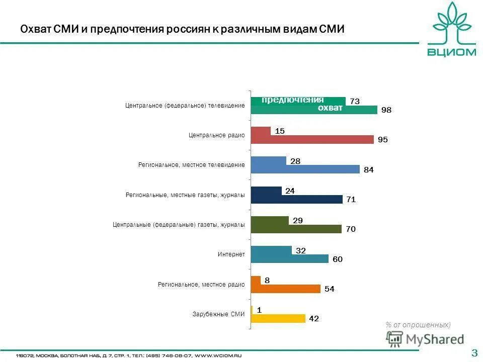 Какие исследования проводит вциом. Самые популярные СМИ. Самый популярный вид СМИ. Популярность разных видов СМИ. Самые популярные интернет СМИ.