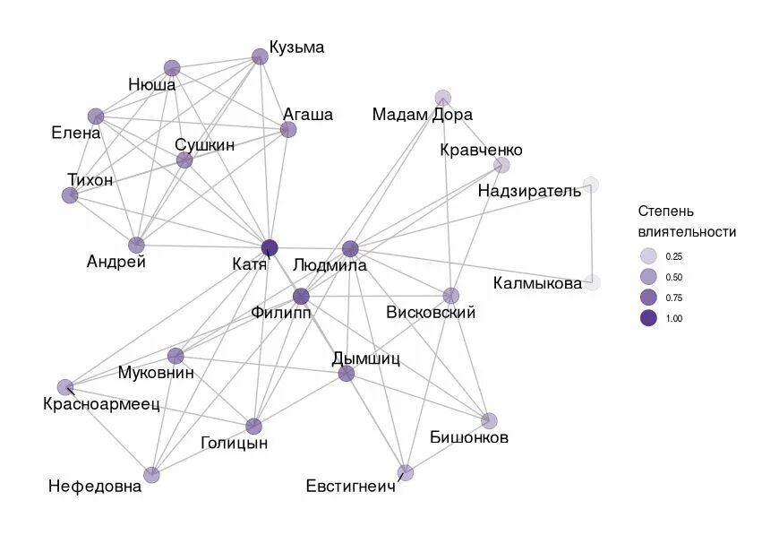 Каком социологическом подходе используется понятие центральности centrality. Каком социологическом подходе используется понятие центральности centrality