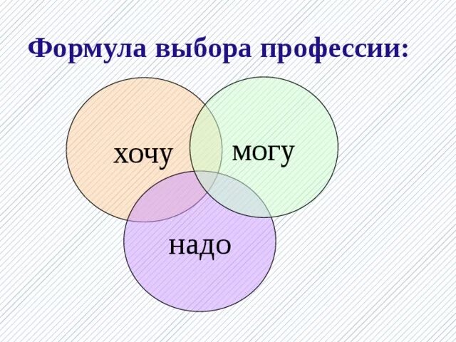 Формула профессии хочу могу надо. Хочу могу надо. Треугольник хочу могу надо. Схема хочу могу надо. Круги хочу могу надо.