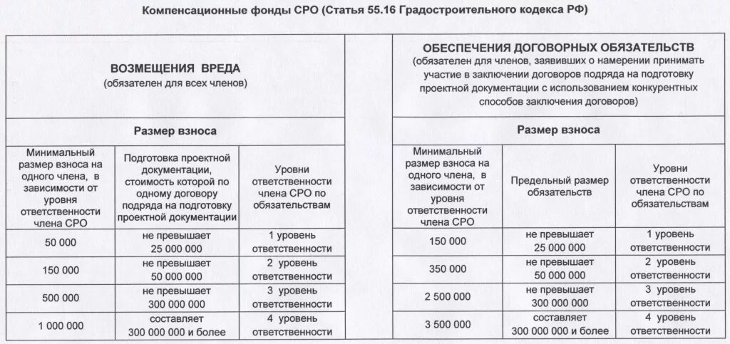 Взносы в саморегулируемую организацию. Таблица уровней ответственности СРО. Уровни ответственности в СРО Строителей. Уровень ответственности СРО проектирование таблица. Уровни ответственности СРО проектировщиков.