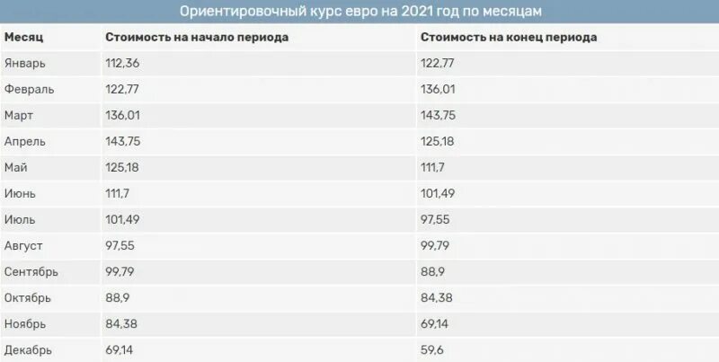 Курс валют 2021. Курс евро 2021. Таблица курса валют на 2021. График евро за год 2021.