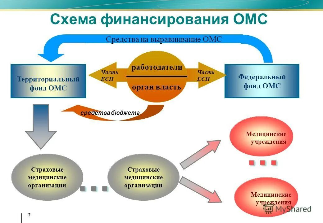 Источники фонда медицинского страхования