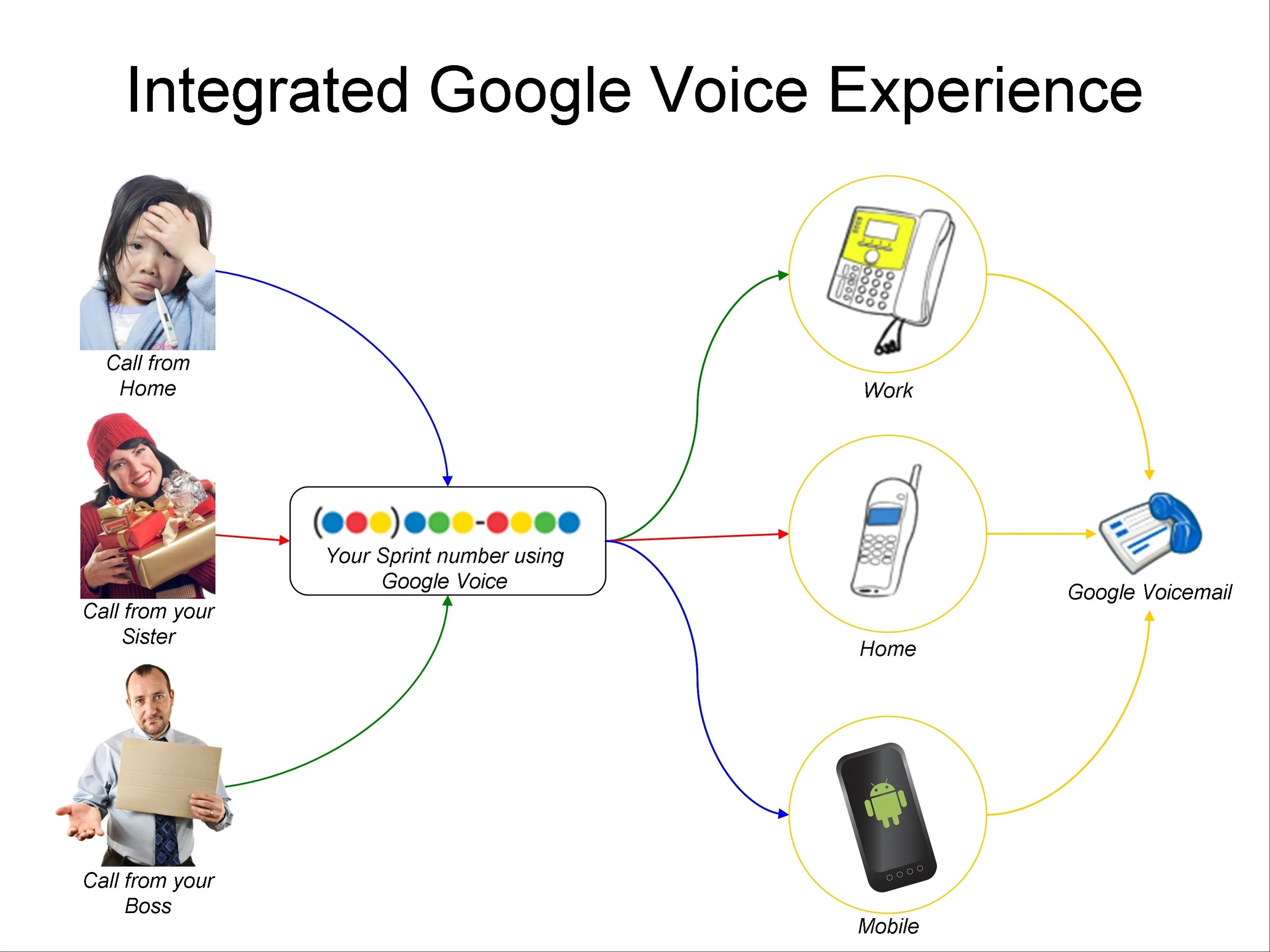 звонок google voice. голос google. гугл войс испания начало номера. Google voice виртуальный номер. Google номер.