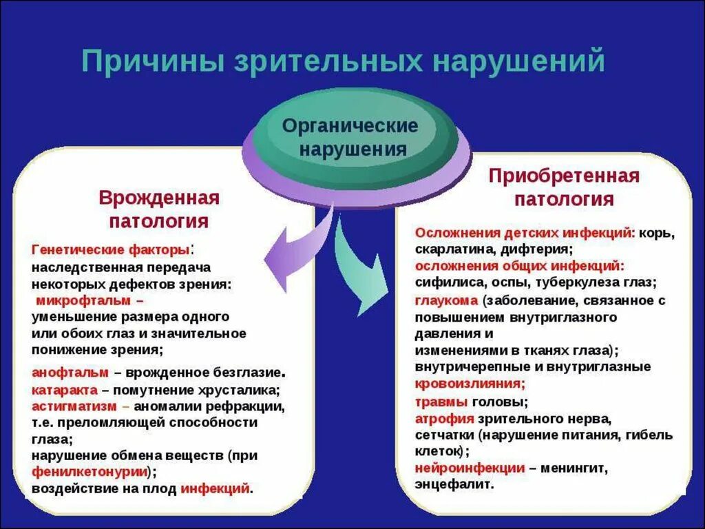 Приобретенные заболевания причины. Причины возникновения нарушения зрения. Причины возникновения зрительных нарушений. Причины нарушения зрения врожденные и приобретенные. Врожденные причины нарушения зрения.