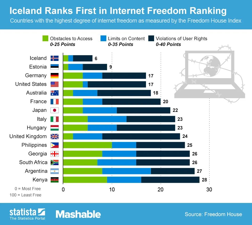 In which country is the highest