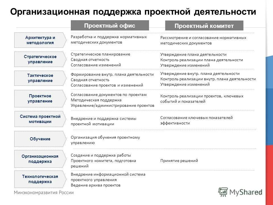 Муниципальный проектный офис. Модель управления проектом. Организационная структура офиса управления проектами. Организация проектного офиса и команды проекта. Структура проектного офиса.