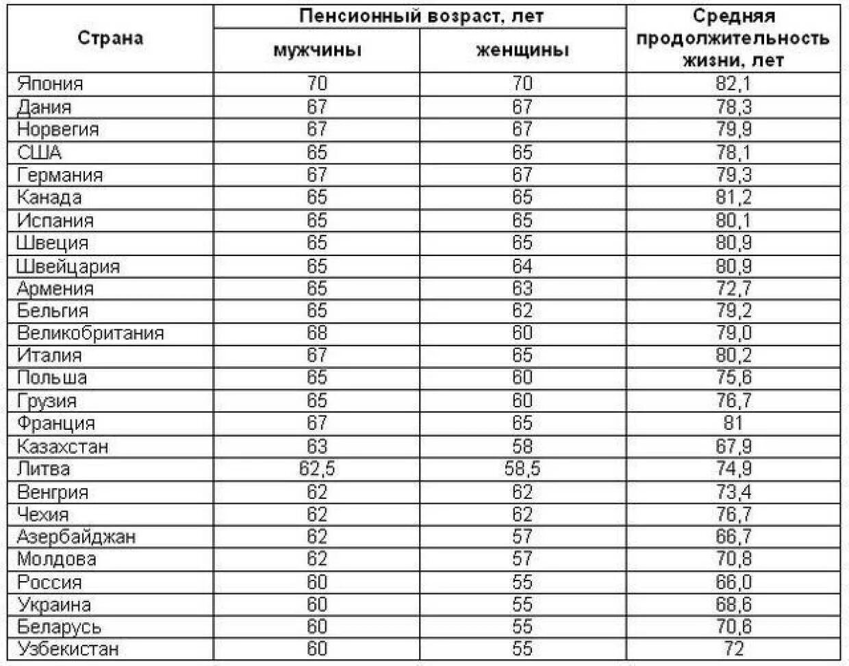 Жизнь на пенсию в россии. Пенсионный Возраст в мире таблица.