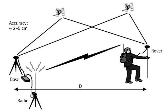 Rtk съемка. Решение ртк. Базовая станция гнсс. Стационарная базовая станция rtk. Ртк чертеж.