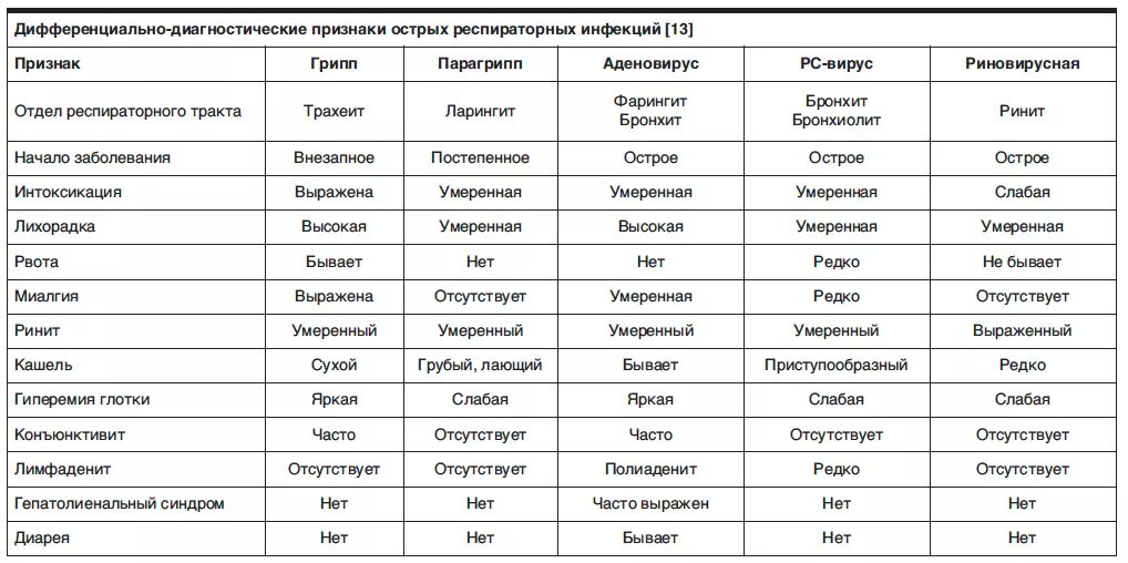 Сколько длится температура после. Таблица дифференциальный диагноз острых респираторных вирусных. Аденовирусная инфекция дифференциальная диагностика. Дифференциальная диагностика инфекций дыхательных путей. Дифференциальная диагностика аденовирусной инфекции таблица.