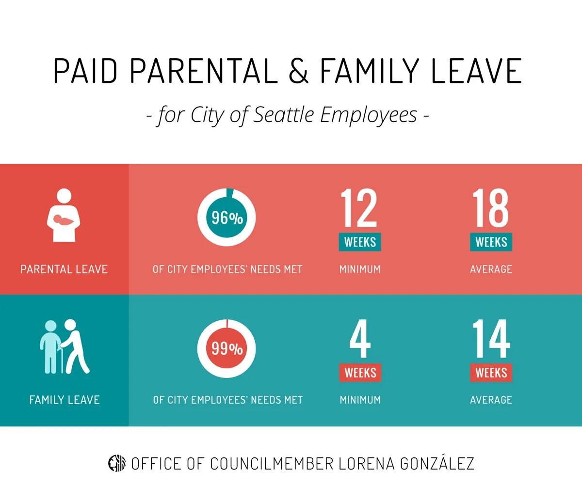 Family leave. Parental and Family leave. Paid leave. Family pay.