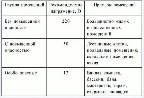 Электроприемники в помещениях с повышенной опасностью