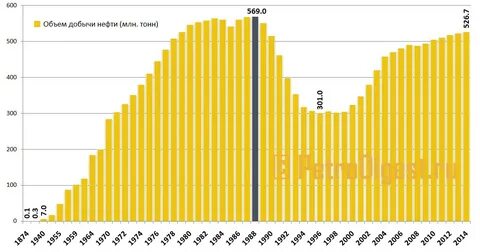 добыча нефти в россии