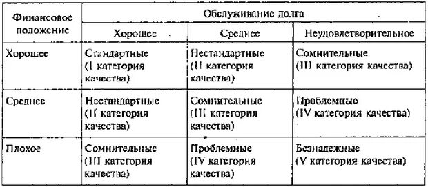 Классификация качества обслуживания заемщиком долга. Категории качества ссуд. Обслуживание долга финансовое положение. Финансовое положение качество обслуживания долга. Положение финансовая группа