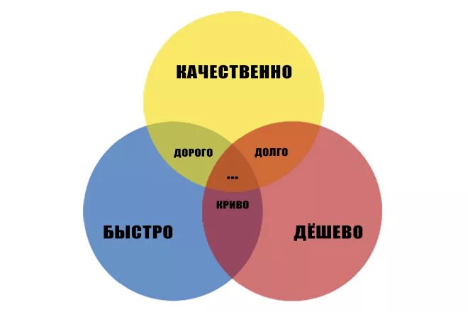 Долго дорого качественно. Быстро дешево качественно. Дорого качественно быстр. Дорого дешево.