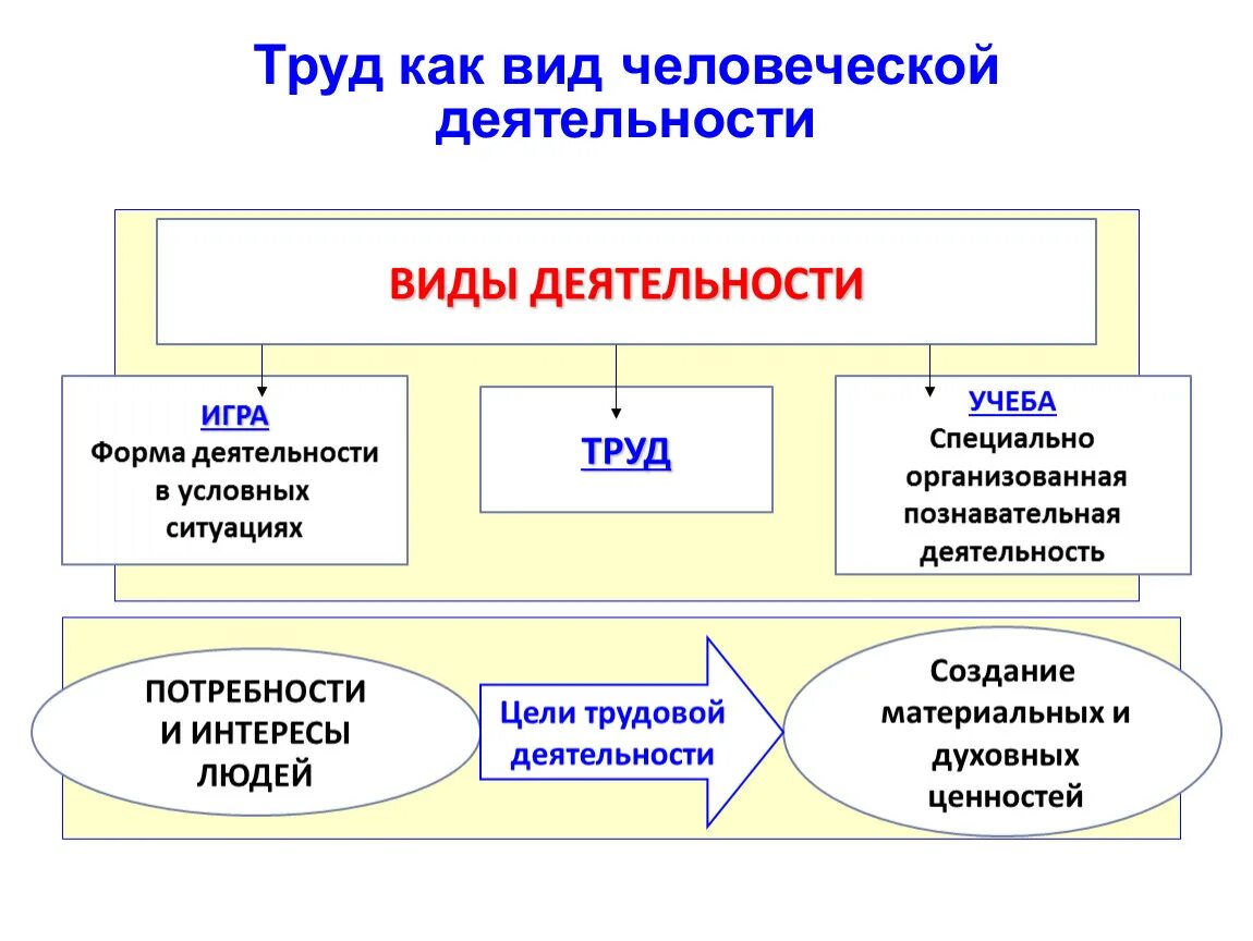 Труд как вид деятельности. Виды человеческой деятельности. Виды трудовой деятельности. Труд виды труда. Какой может быть результат труда