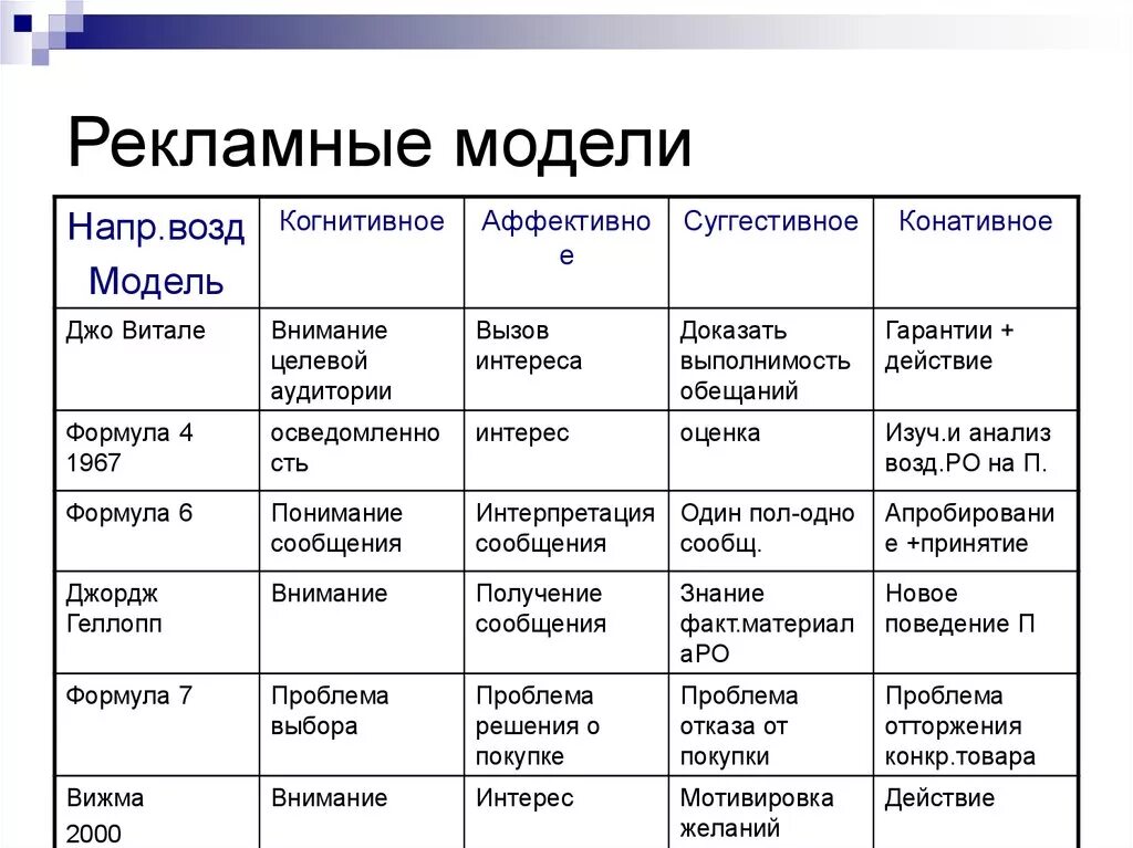 Модели рекламного текста. Рекламные модели в маркетинге. Модели рекламного воздействия. Модели рекламы в маркетинге. Виды рекламных моделей.