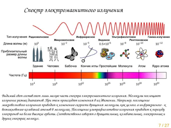 Частота излучения света это. Спектр диапазонов электромагнитных излучений. Электромагнитное излучение спектр электромагнитного излучения. Оптический диапазон электромагнитного излучения. Спектр электромагнитного излучения ИК.