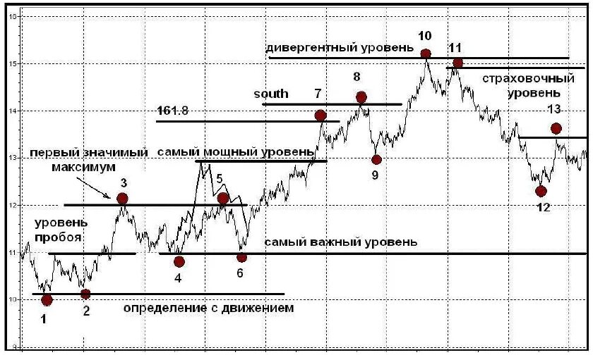 Определить сильный уровень. Фрактальная теория рынка forex. Как определять уровни поддержки и сопротивления. Как правильно определить уровень сопротивления и уровень поддержки. Алмазов Фрактальная теория.