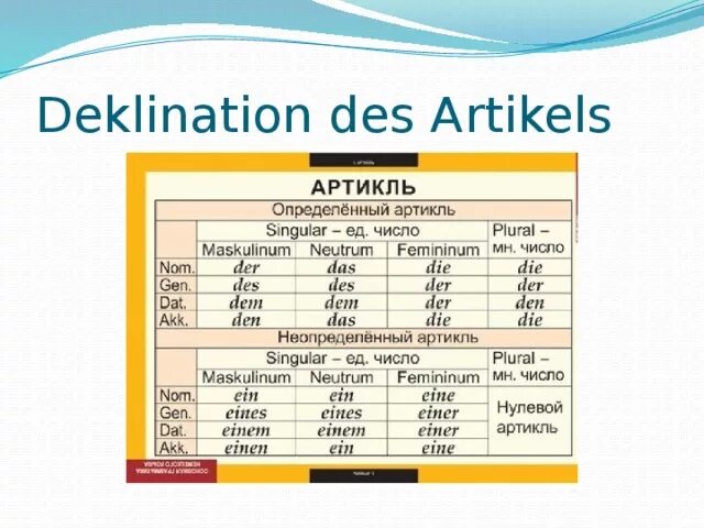 Man артикль. Artikel в немецком языке. Таблица с артиклями по немецкому. Склонение артикля во множественном числе в немецком языке. Немецкий язык артикли der das die.