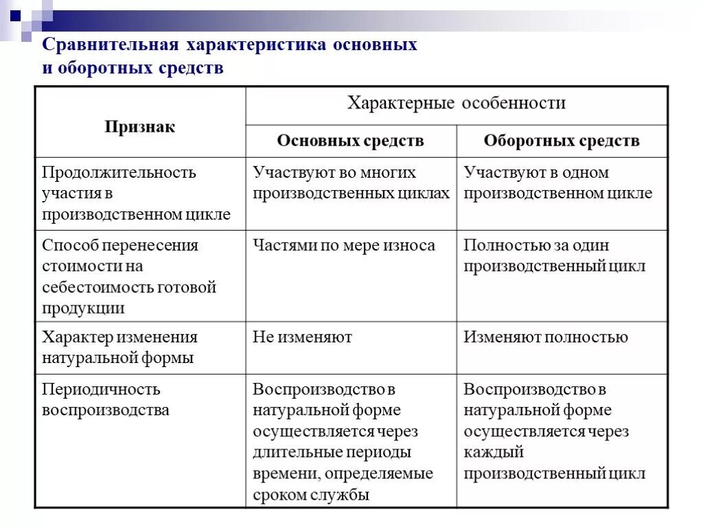 Каковы признаки различия. Сравнительная характеристика основных фондов и оборотных средств. Отличие оборотных фондов от основных фондов таблица. Оборотный капитал и основной капитал отличия. Сравнительная характеристика основных и оборотных фондов таблица.