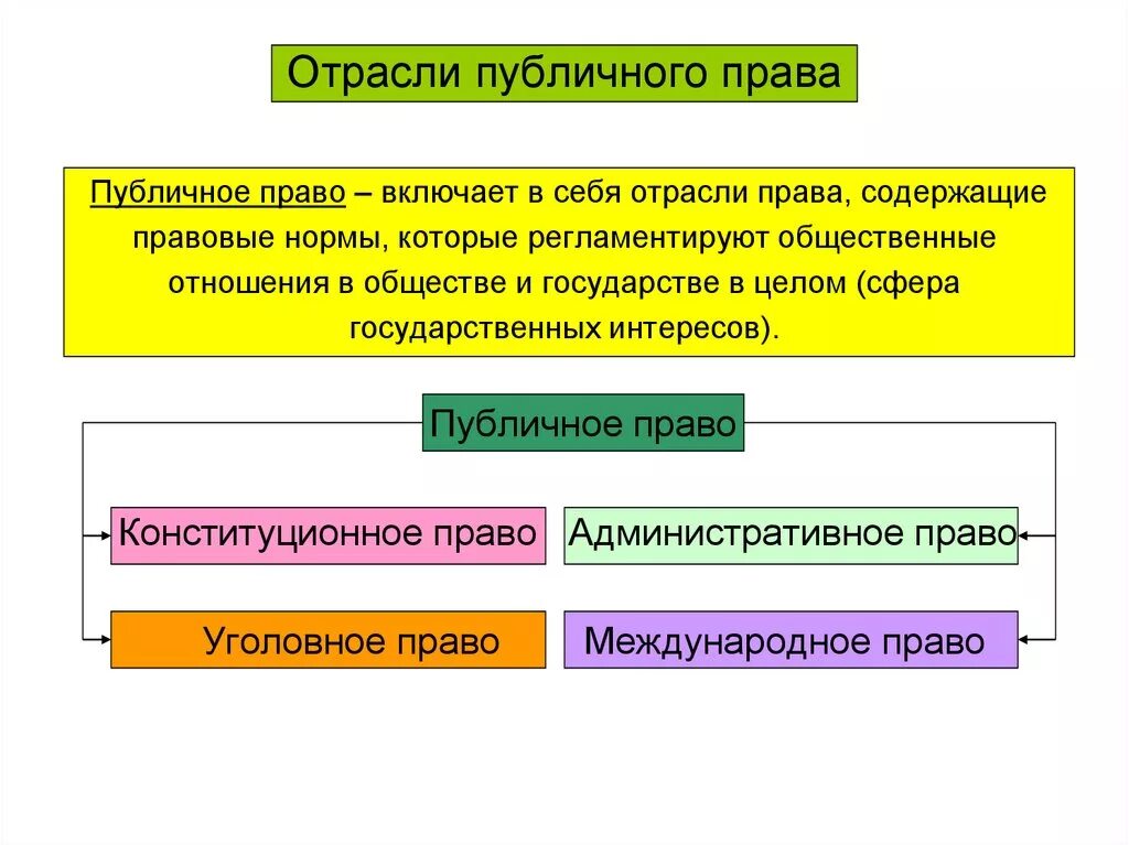 К публичному праву относится право 1 трудовое