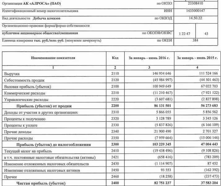 База отчетности организаций. АЛРОСА финансовая отчетность. Отчет о финансовых результатах РСБУ. Бухгалтерский баланс АЛРОСА. Форма собственности АЛРОСА.