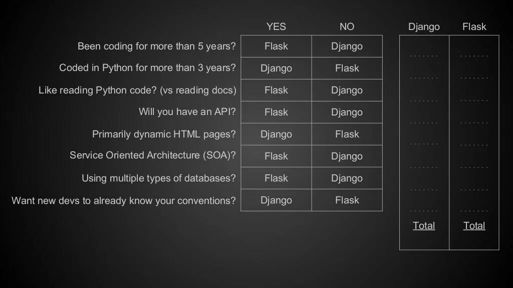 Flask или django. Django flask. python django или flask. django сравнение.
