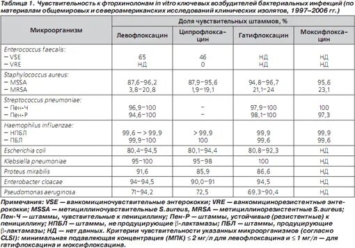 Золотистый стафилококк чувствительность к антибиотикам таблица. MRSA чувствительность к антибиотикам. Чувствительность стафилококка к антибиотикам таблица. Антибиотики действующие на золотистый стафилококк.