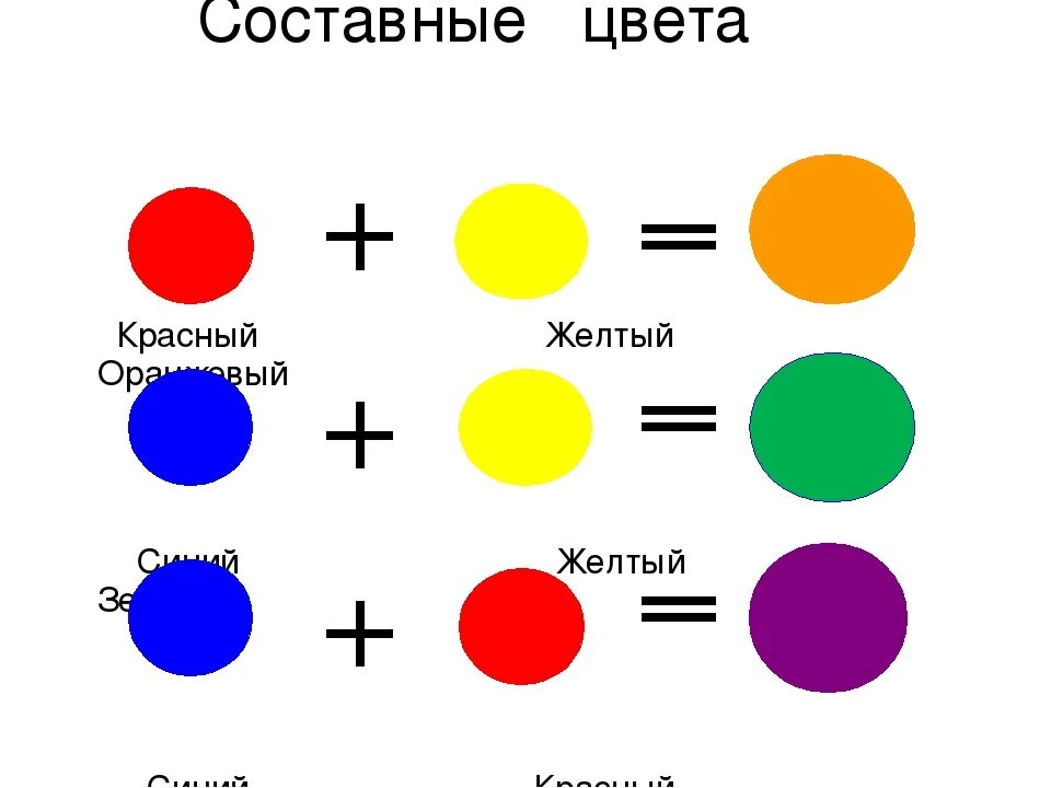 Зеленый и оранжевый смешать какой цвет получится. Смешивание цветов. Составные цвета. Схема смешивания цветов. Красный и синий цвет смешать.