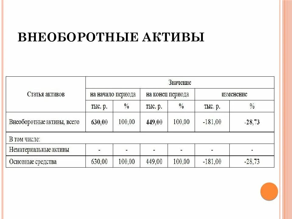 Учет внеоборотных активов. Структура внеоборотных активов. Внеоборотные Активы формула. Внеоборотные Активы список. Анализ внеоборотных активов таблица.