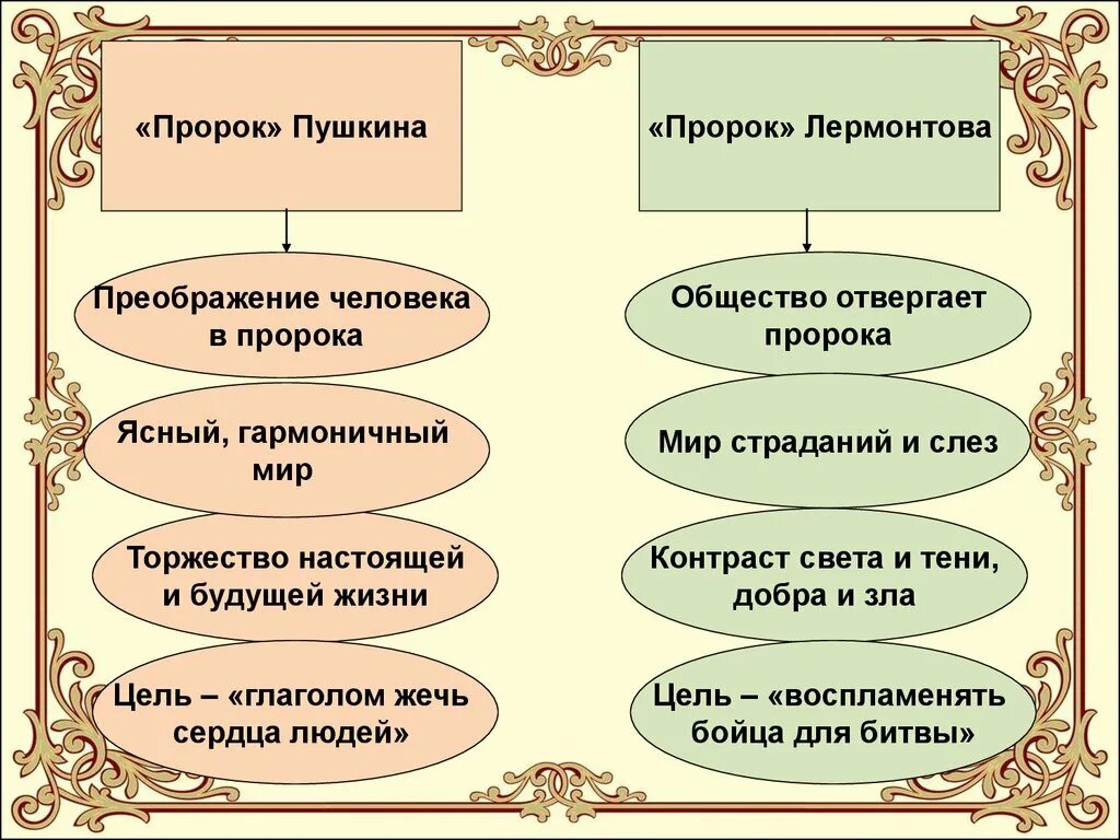 Сравнительный анализ стихотворений пушкина и лермонтова пророк. Пророк Пушкин и Лермонтов сравнение. Сходства пророка Пушкина и Лермонтова. Пророк Пушкина и Лермонтова сравнительный анализ. Пророк Пушкина и Лермонтова.