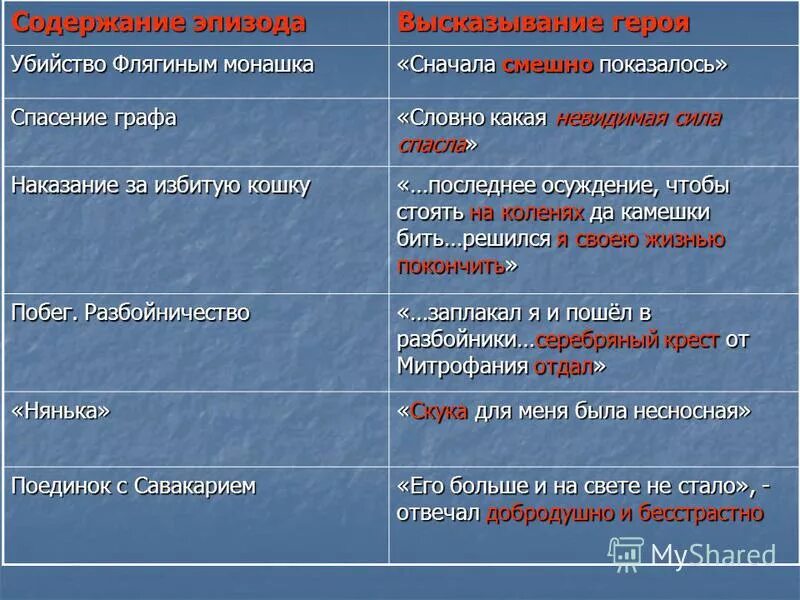 Очарованный странник 10 глава. Содержание эпизода высказывание героя Очарованный Странник. Эпизоды жизни Ивана Флягина. Черты Ивана Флягина. Этапы жизни Флягина.