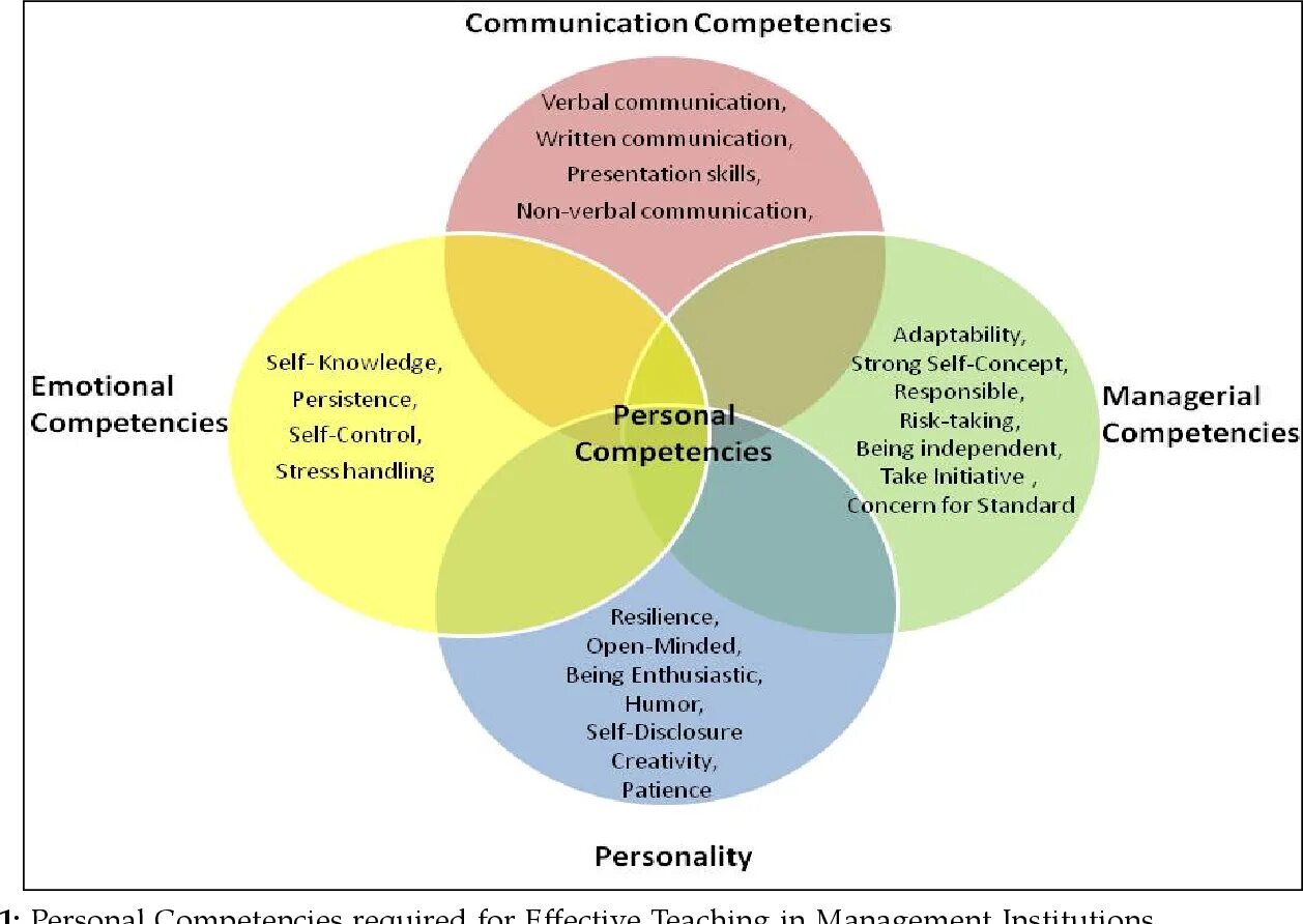 Professional competence of the teacher. Teacher's communicative competence. Professional competences of a Foreign language teacher. Communication competence. Teacher competences