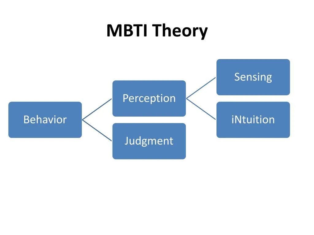 МБТИ функции типов. MBTI динамик. MBTI функции. Ni MBTI.