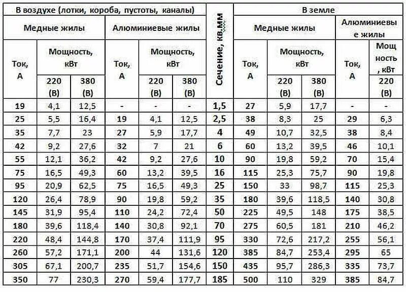 Выбор электропроводка. Таблица сечения кабеля по мощности и току 220в медь. Сечение кабеля по мощности таблица. Калькулятор автоматического выключателя по сечению кабеля. Сечение кабеля по току таблица ПУЭ.