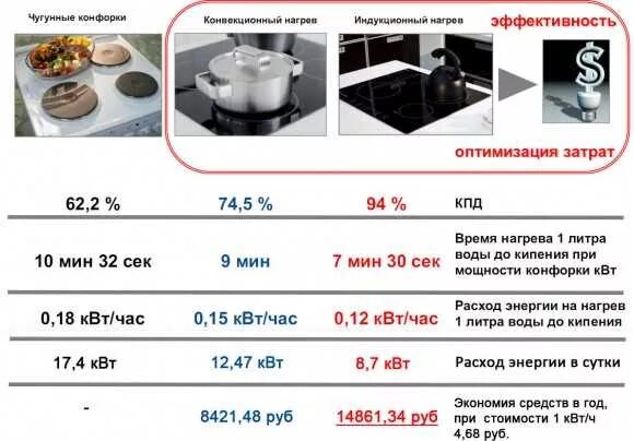 Индукционная отличие. Потребление индукционной плиты КВТ. Потребление электроэнергии индукционной плитой и электрической. Потребляемая мощность индукционной варочной панели КВТ 4 конфорки. Расход электроэнергии индукционной плиты.