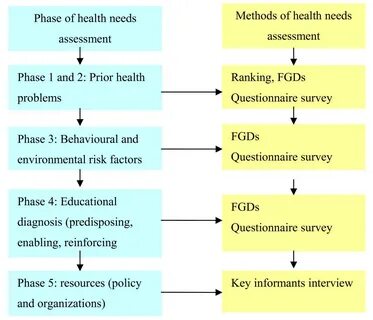 The flow chart shows the different methods used in different phases of comm...